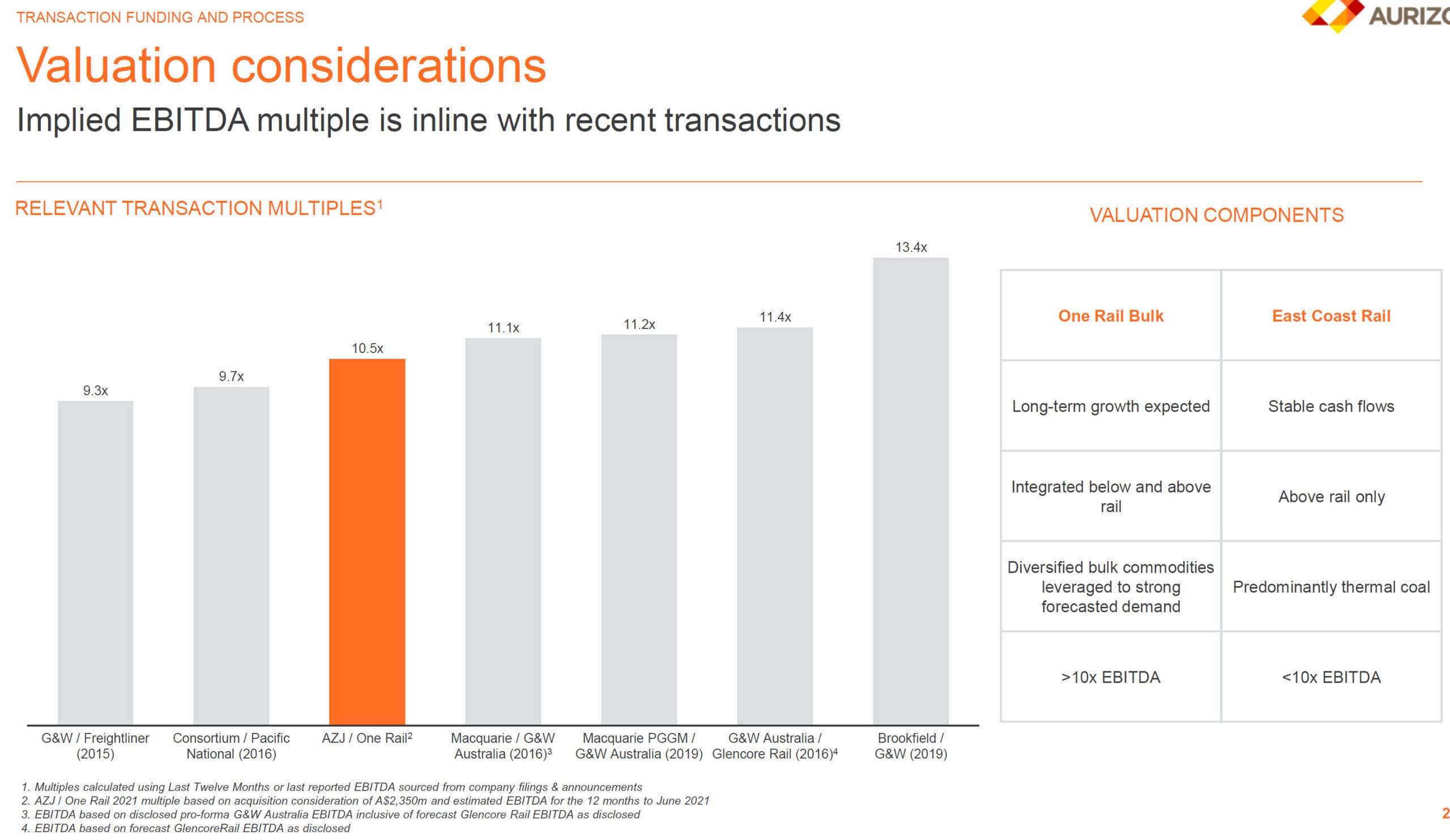 Transportation - EBITDA Multiples Transportation - EBITDA Multiples