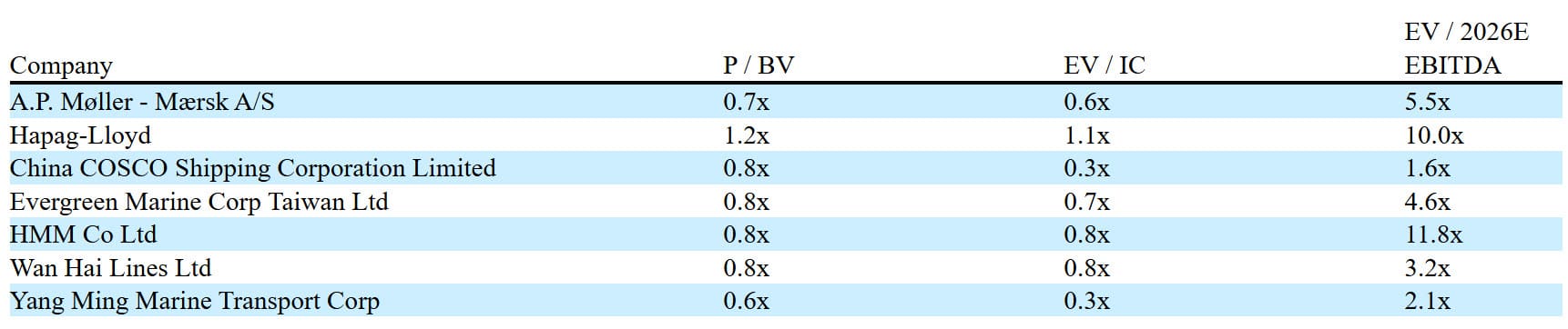 Maritime Valuation Multiples Maritime Valuation Multiples