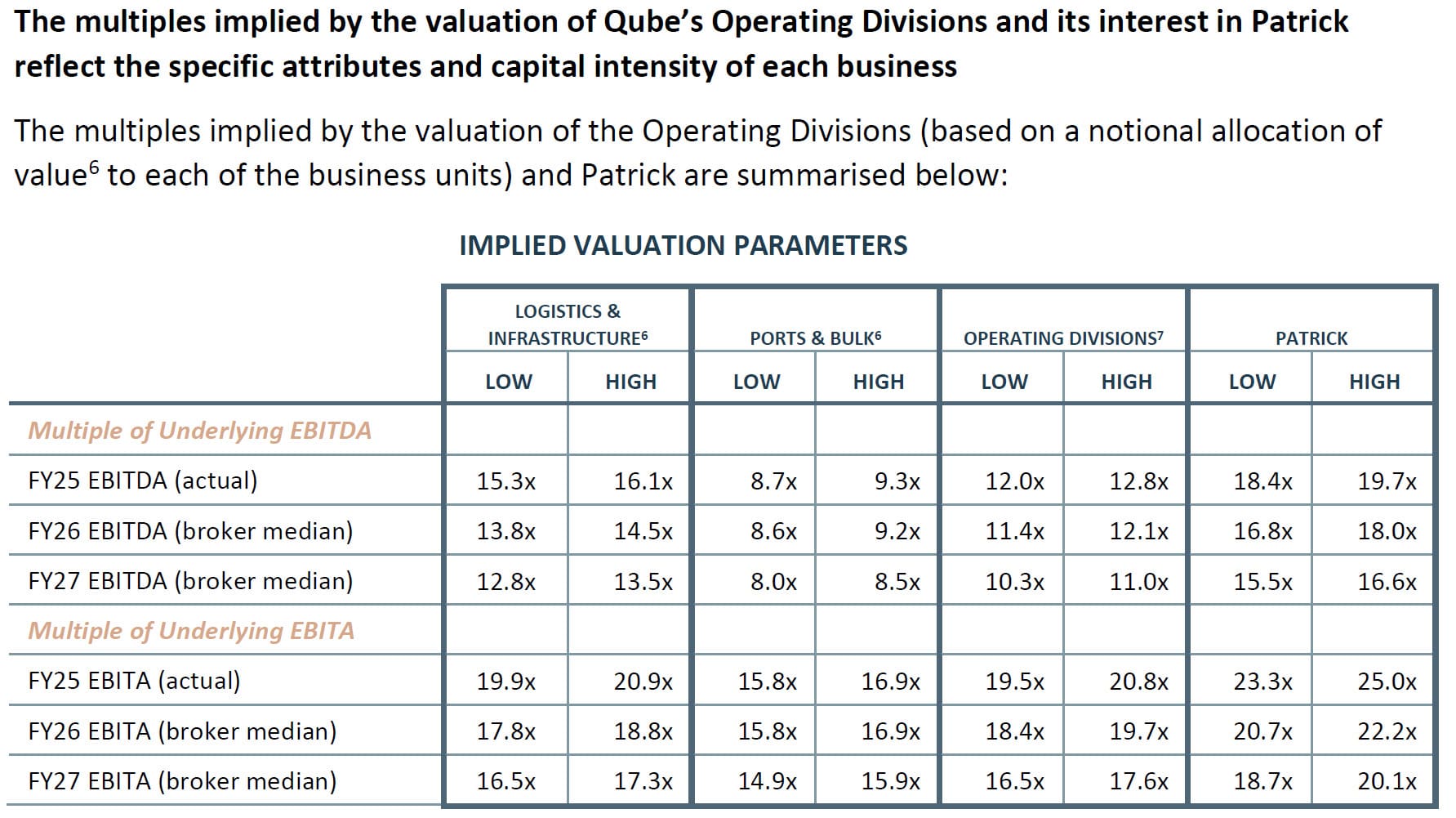 Transportation - Sum-of-the-Parts (SOTP) Valuation Transportation - Sum-of-the-Parts (SOTP) Valuation