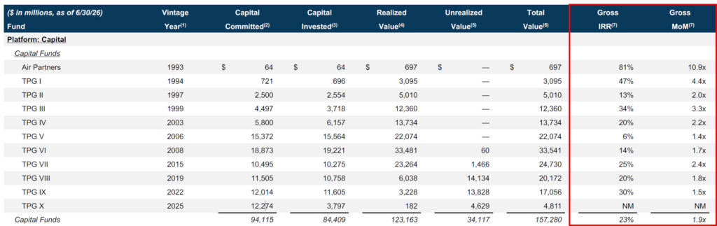 TPG Private Equity Fund Performance Stats