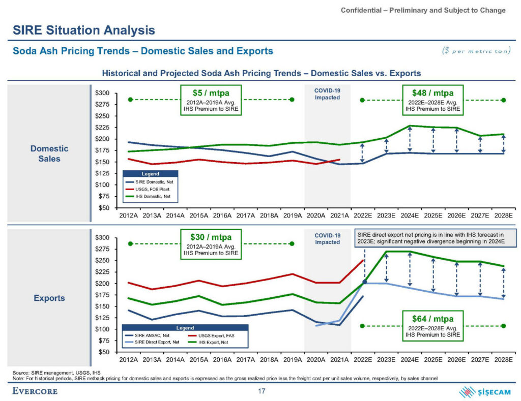 Sisecam - Soda Ash Pricing
