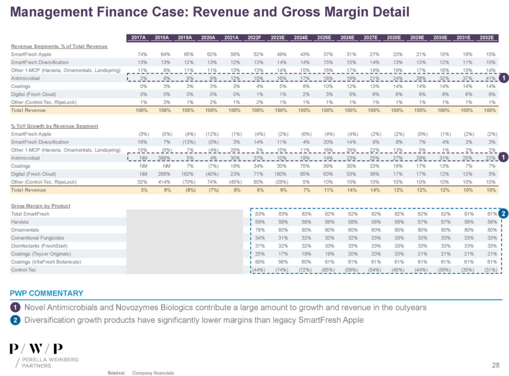 AgroFresh - Revenue and Margins