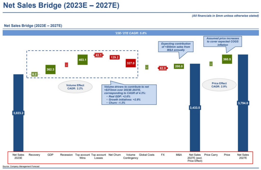 Diversey - Net Sales Bridge