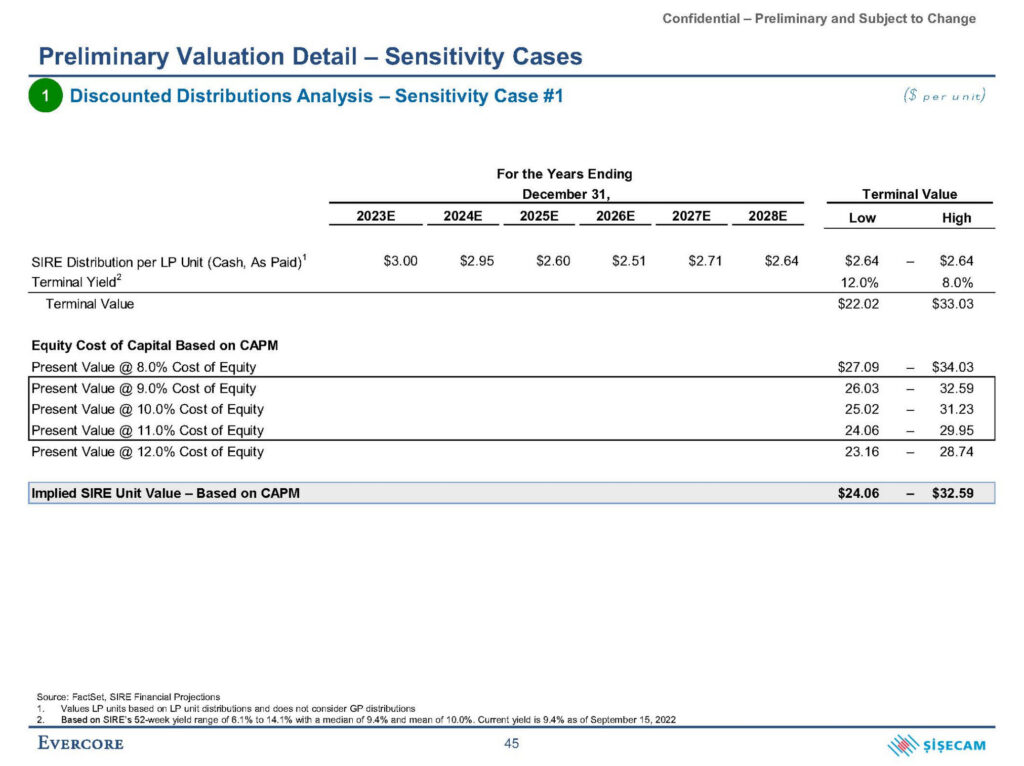 Sisecam - Discounted Distribution Analysis